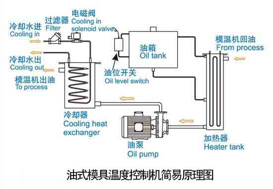 油式模溫機